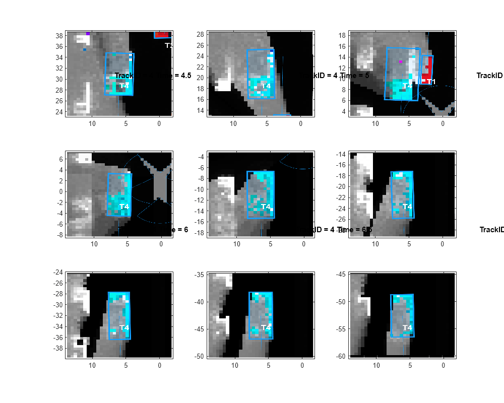 Figure contains 9 axes objects. Axes object 1 with title TrackID = 4 Time = 3 contains an object of type image. Axes object 2 with title TrackID = 4 Time = 3.5 contains an object of type image. Axes object 3 with title TrackID = 4 Time = 4 contains an object of type image. Axes object 4 with title TrackID = 4 Time = 4.5 contains an object of type image. Axes object 5 with title TrackID = 4 Time = 5 contains an object of type image. Axes object 6 with title TrackID = 4 Time = 5.5 contains an object of type image. Axes object 7 with title TrackID = 4 Time = 6 contains an object of type image. Axes object 8 with title TrackID = 4 Time = 6.5 contains an object of type image. Axes object 9 with title TrackID = 4 Time = 7 contains an object of type image.