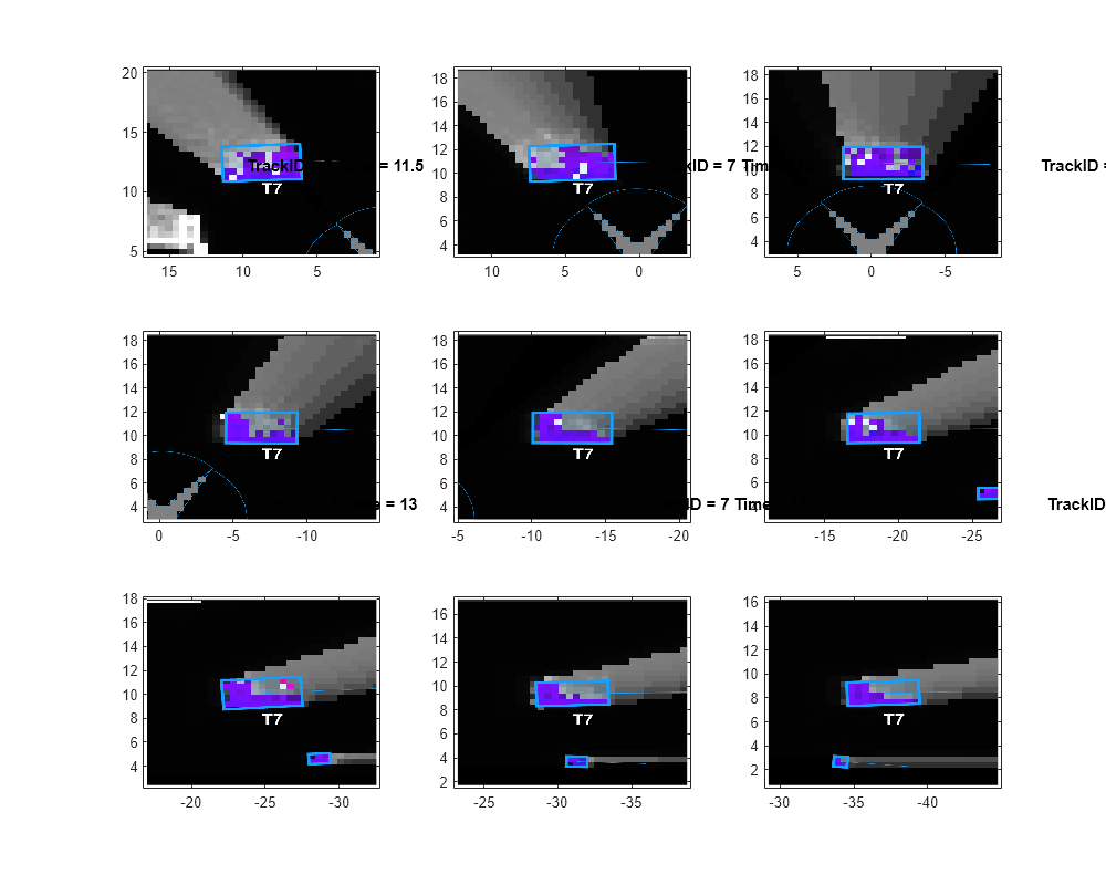 Figure contains 9 axes objects. Axes object 1 with title TrackID = 7 Time = 10 contains an object of type image. Axes object 2 with title TrackID = 7 Time = 10.5 contains an object of type image. Axes object 3 with title TrackID = 7 Time = 11 contains an object of type image. Axes object 4 with title TrackID = 7 Time = 11.5 contains an object of type image. Axes object 5 with title TrackID = 7 Time = 12 contains an object of type image. Axes object 6 with title TrackID = 7 Time = 12.5 contains an object of type image. Axes object 7 with title TrackID = 7 Time = 13 contains an object of type image. Axes object 8 with title TrackID = 7 Time = 13.5 contains an object of type image. Axes object 9 with title TrackID = 7 Time = 14 contains an object of type image.