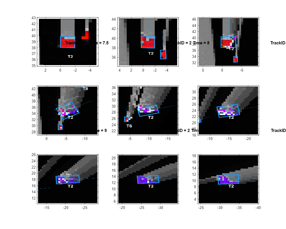 Figure contains 9 axes objects. Axes object 1 with title TrackID = 2 Time = 6 contains an object of type image. Axes object 2 with title TrackID = 2 Time = 6.5 contains an object of type image. Axes object 3 with title TrackID = 2 Time = 7 contains an object of type image. Axes object 4 with title TrackID = 2 Time = 7.5 contains an object of type image. Axes object 5 with title TrackID = 2 Time = 8 contains an object of type image. Axes object 6 with title TrackID = 2 Time = 8.5 contains an object of type image. Axes object 7 with title TrackID = 2 Time = 9 contains an object of type image. Axes object 8 with title TrackID = 2 Time = 9.5 contains an object of type image. Axes object 9 with title TrackID = 2 Time = 10 contains an object of type image.