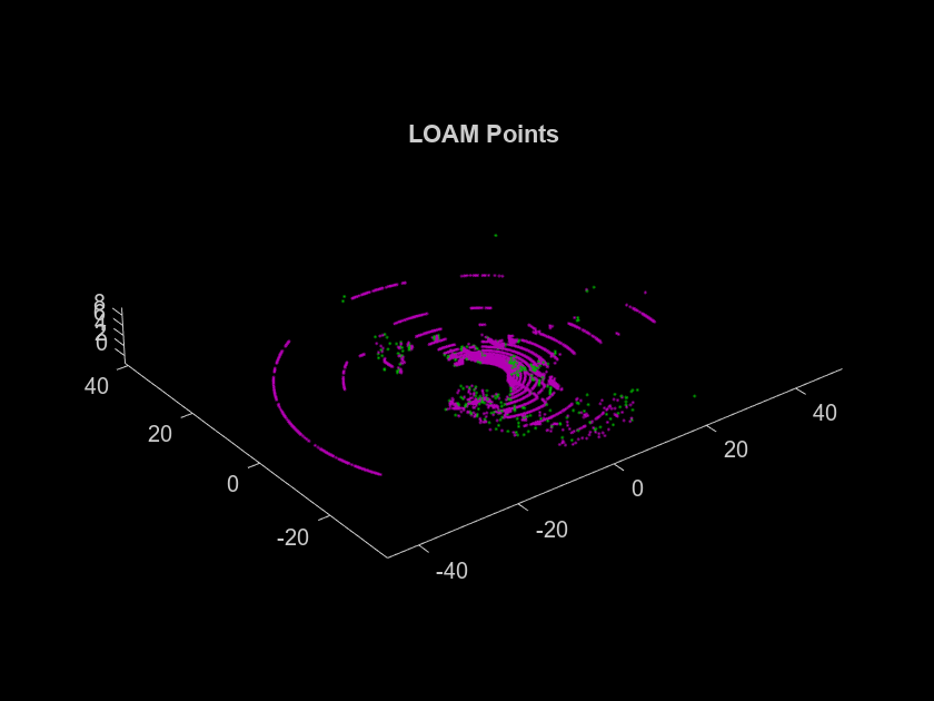 Figure contains an axes object. The axes object with title LOAM Points contains 2 objects of type scatter.