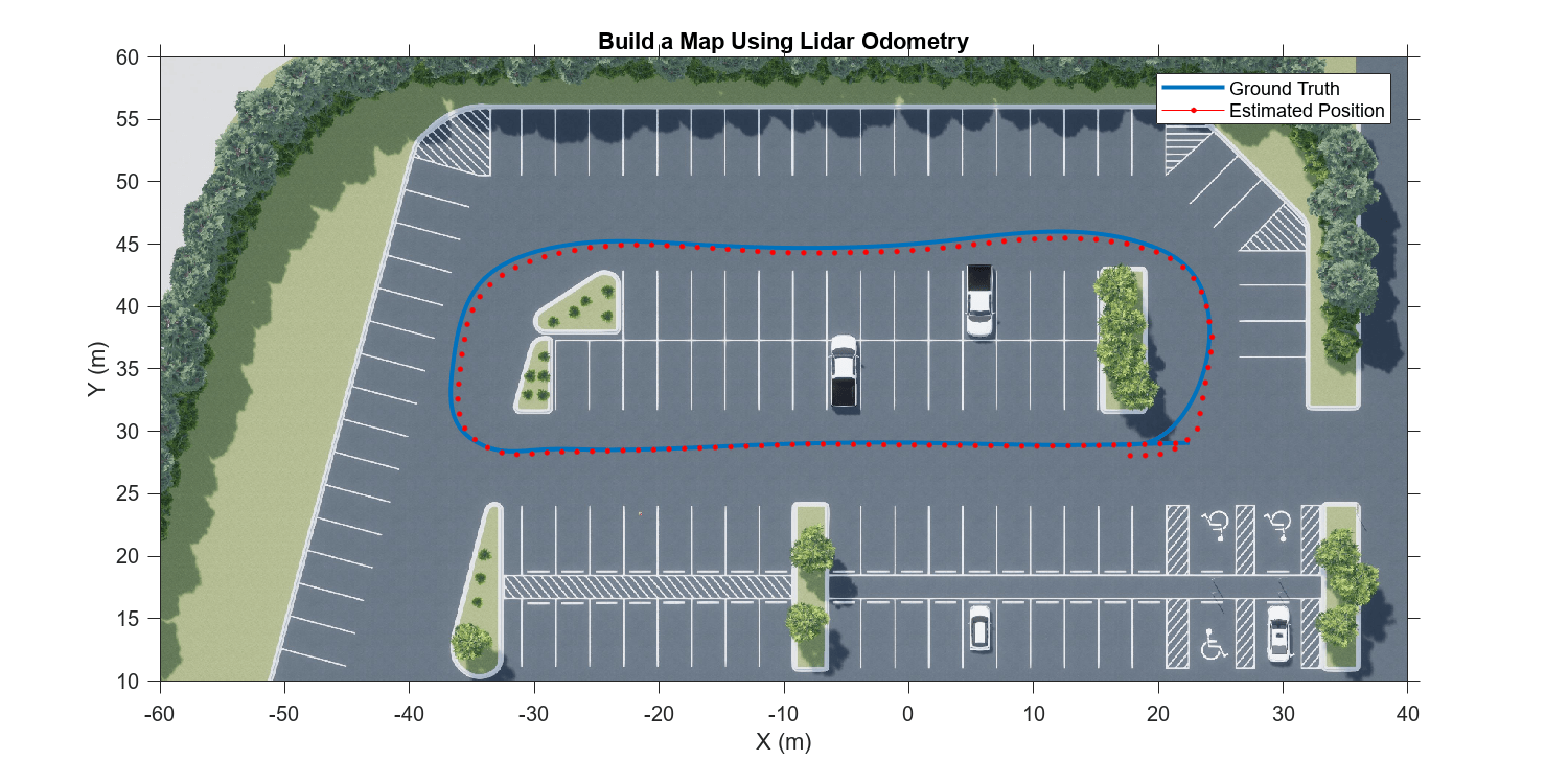 Figure Large Parking Lot contains an axes object. The axes object with title Build a Map Using Lidar Odometry, xlabel X (m), ylabel Y (m) contains 122 objects of type image, line. These objects represent Ground Truth, Estimated Position.