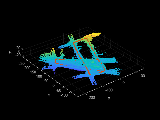 Figure Lidar SLAM contains an axes object. The axes object with xlabel X, ylabel Y contains 2 objects of type scatter, graphplot.