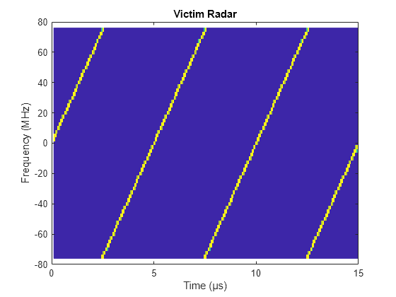 Figure contains an axes object. The axes object with title Victim Radar, xlabel Time (μs), ylabel Frequency (MHz) contains an object of type image.