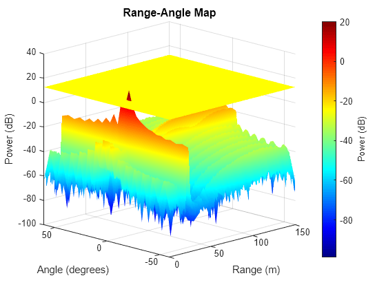 Figure contains an axes object. The axes object with title Range-Angle Map, xlabel Range (m), ylabel Angle (degrees) contains 2 objects of type surface.