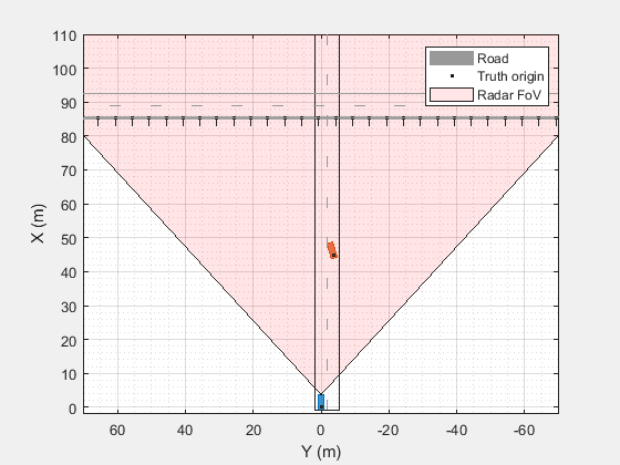 Figure BEP contains an axes object. The axes object with xlabel X (m), ylabel Y (m) contains 4 objects of type patch, line. One or more of the lines displays its values using only markers These objects represent Road, Truth origin, Radar FoV.