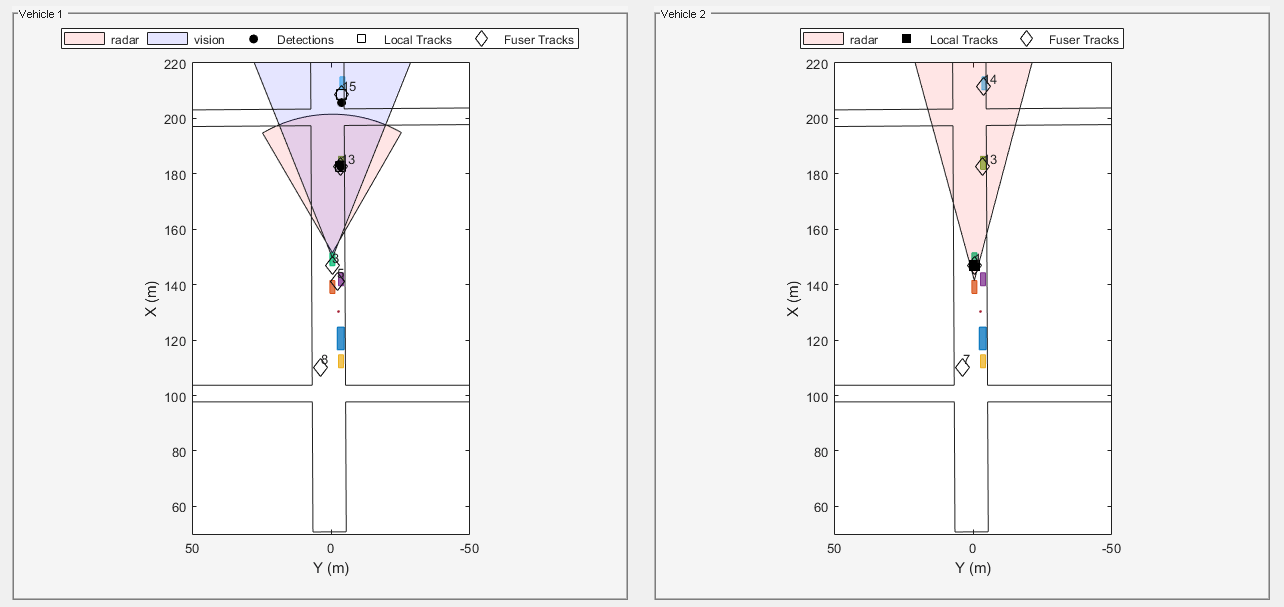 Figure contains 2 axes objects and other objects of type uipanel. Axes object 1 with xlabel X (m), ylabel Y (m) contains 10 objects of type patch, line, text. One or more of the lines displays its values using only markers These objects represent radar, vision, Detections, Local Tracks, Fuser Tracks. Axes object 2 with xlabel X (m), ylabel Y (m) contains 7 objects of type patch, line, text. One or more of the lines displays its values using only markers These objects represent radar, Local Tracks, Fuser Tracks.