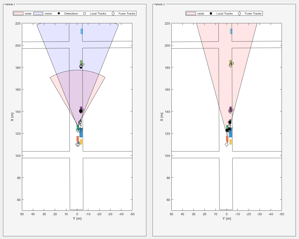 Figure Snap #3 contains 2 axes objects and other objects of type uipanel. Axes object 1 with xlabel X (m), ylabel Y (m) contains 15 objects of type patch, line, text. One or more of the lines displays its values using only markers These objects represent radar, vision, Detections, Local Tracks, Fuser Tracks. Axes object 2 with xlabel X (m), ylabel Y (m) contains 12 objects of type patch, line, text. One or more of the lines displays its values using only markers These objects represent radar, Local Tracks, Fuser Tracks.