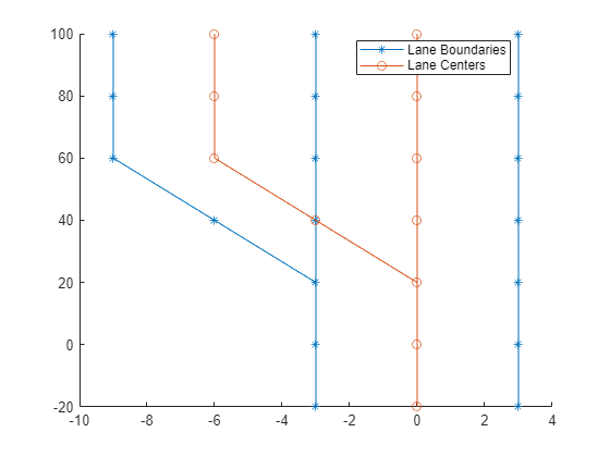 Figure contains an axes object. The axes object contains 2 objects of type line. These objects represent Lane Boundaries, Lane Centers.