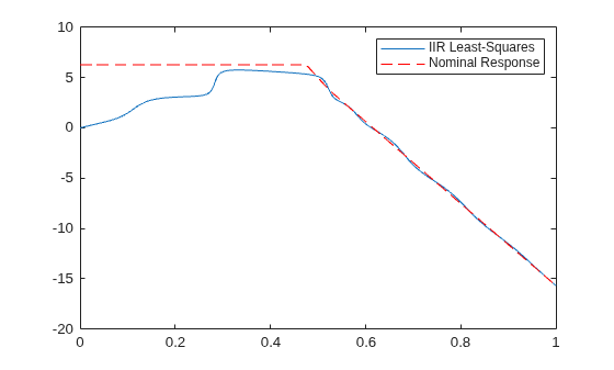 Figure contains an axes object. The axes object contains 2 objects of type line. These objects represent IIR Least-Squares, Nominal Response.