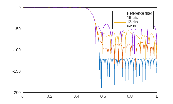 Figure contains an axes object. The axes object contains 4 objects of type line. These objects represent Reference filter, 16-bits, 12-bits, 8-bits.