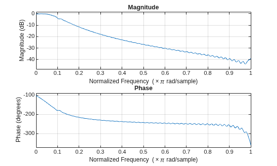 Figure contains 2 axes objects. Axes object 1 with title Phase, xlabel Normalized Frequency (\times\pi rad/sample), ylabel Phase (degrees) contains an object of type line. Axes object 2 with title Magnitude, xlabel Normalized Frequency (\times\pi rad/sample), ylabel Magnitude (dB) contains an object of type line.