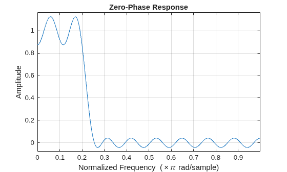 Figure contains an axes object. The axes object with title Zero-Phase Response, xlabel Normalized Frequency ( times pi rad/sample), ylabel Amplitude contains an object of type line.