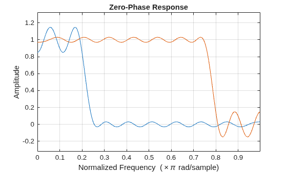 Figure contains an axes object. The axes object with title Zero-Phase Response, xlabel Normalized Frequency ( times pi rad/sample), ylabel Amplitude contains 2 objects of type line.