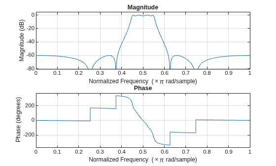 Figure contains 2 axes objects. Axes object 1 with title Phase, xlabel Normalized Frequency (\times\pi rad/sample), ylabel Phase (degrees) contains an object of type line. Axes object 2 with title Magnitude, xlabel Normalized Frequency (\times\pi rad/sample), ylabel Magnitude (dB) contains an object of type line.
