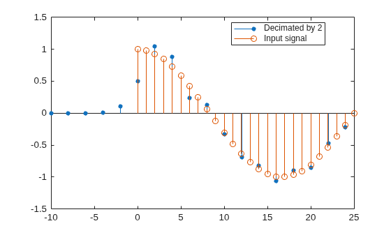 Figure contains an axes object. The axes object contains 2 objects of type stem. These objects represent Decimated by 2, Input signal.