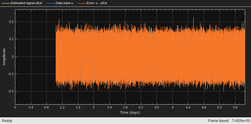 Estimate Data Series Using Forward Linear Predictor