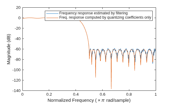 Figure contains an axes object. The axes object with xlabel Normalized Frequency ( times pi rad/sample), ylabel Magnitude (dB) contains 2 objects of type line. These objects represent Frequency response estimated by filtering, Freq. response computed by quantizing coefficients only.