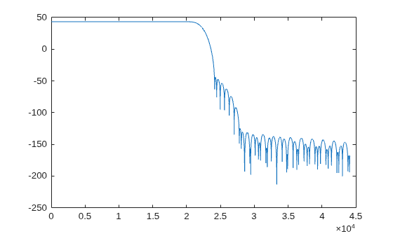 Figure contains an axes object. The axes object contains an object of type line.