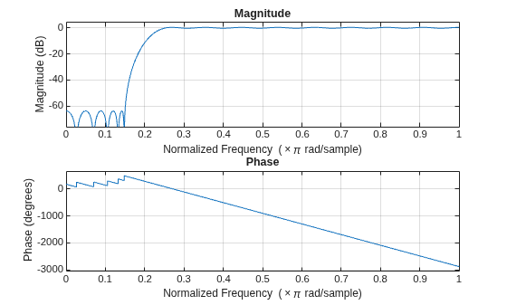 Figure contains 2 axes objects. Axes object 1 with title Phase, xlabel Normalized Frequency (\times\pi rad/sample), ylabel Phase (degrees) contains an object of type line. Axes object 2 with title Magnitude, xlabel Normalized Frequency (\times\pi rad/sample), ylabel Magnitude (dB) contains an object of type line.