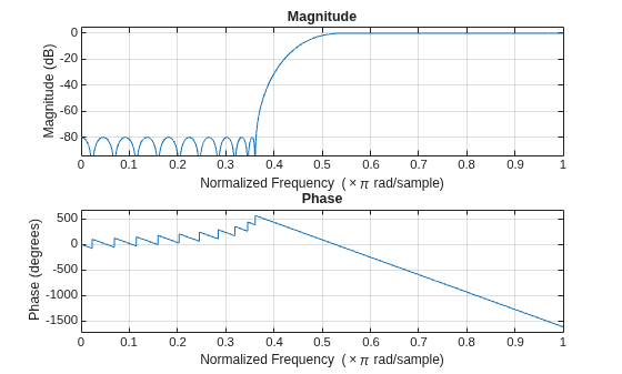 Figure contains 2 axes objects. Axes object 1 with title Phase, xlabel Normalized Frequency (\times\pi rad/sample), ylabel Phase (degrees) contains an object of type line. Axes object 2 with title Magnitude, xlabel Normalized Frequency (\times\pi rad/sample), ylabel Magnitude (dB) contains an object of type line.
