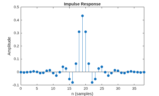 Figure contains an axes object. The axes object with title Impulse Response, xlabel n (samples), ylabel Amplitude contains an object of type stem.