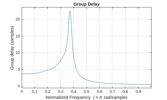 Figure contains an axes object. The axes object with title Group Delay, xlabel Normalized Frequency ( times pi rad/sample), ylabel Group delay (samples) contains an object of type line.