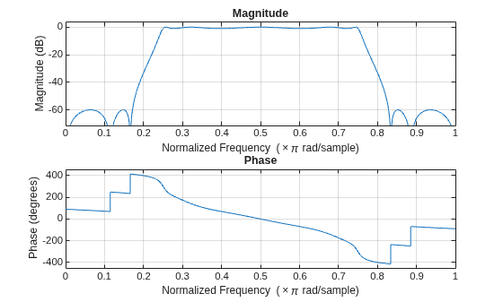 Figure contains 2 axes objects. Axes object 1 with title Phase, xlabel Normalized Frequency (\times\pi rad/sample), ylabel Phase (degrees) contains an object of type line. Axes object 2 with title Magnitude, xlabel Normalized Frequency (\times\pi rad/sample), ylabel Magnitude (dB) contains an object of type line.