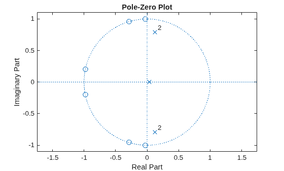 Figure contains an axes object. The axes object with title Pole-Zero Plot, xlabel Real Part, ylabel Imaginary Part contains 5 objects of type line, text. One or more of the lines displays its values using only markers
