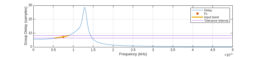 Figure contains an axes object. The axes object with xlabel Frequency (kHz), ylabel Group Delay (samples) contains 5 objects of type line, scatter, constantline. These objects represent Delay, Fc, Input band, Tolerance interval.