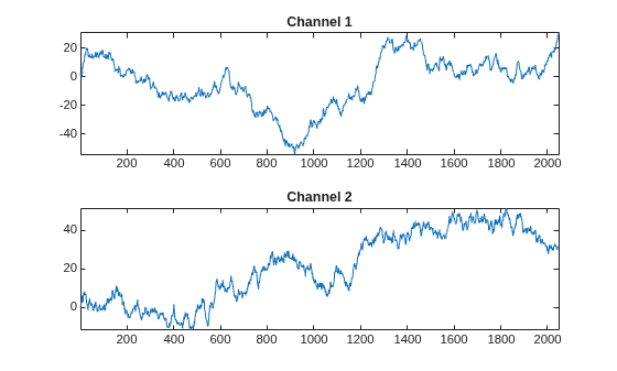 Figure contains 2 axes objects. Axes object 1 with title Channel 1 contains an object of type line. Axes object 2 with title Channel 2 contains an object of type line.