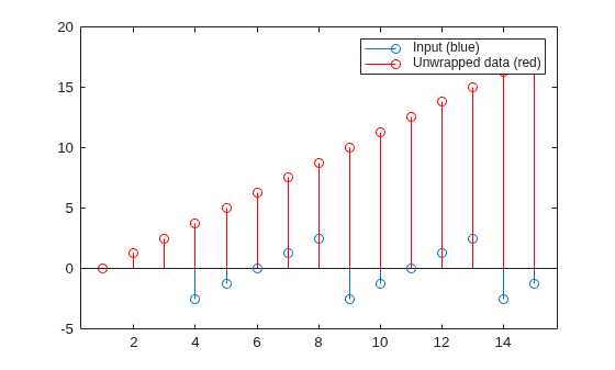 Figure contains an axes object. The axes object contains 2 objects of type stem. These objects represent Input (blue), Unwrapped data (red).