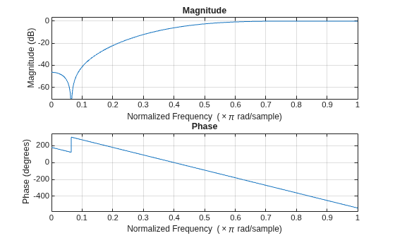 Figure contains 2 axes objects. Axes object 1 with title Phase, xlabel Normalized Frequency (\times\pi rad/sample), ylabel Phase (degrees) contains an object of type line. Axes object 2 with title Magnitude, xlabel Normalized Frequency (\times\pi rad/sample), ylabel Magnitude (dB) contains an object of type line.