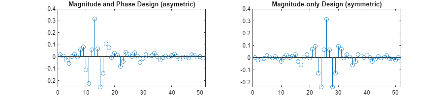 Arbitrary Magnitude and Phase Filter Design