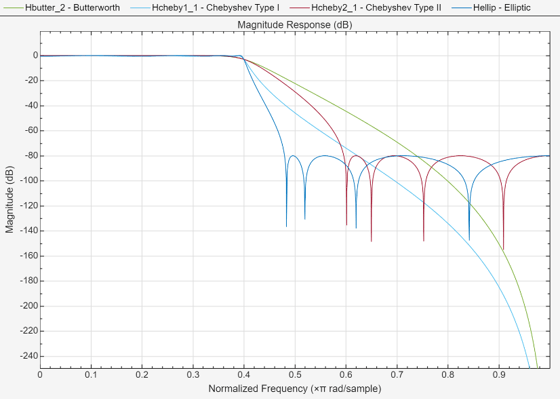 Figure Figure 3: Magnitude Response (dB) contains an axes object. The axes object with title Magnitude Response (dB), xlabel Normalized Frequency ( times pi blank rad/sample), ylabel Magnitude (dB) contains 4 objects of type line. These objects represent Butterworth, Chebyshev Type I, Chebyshev Type II, Elliptic.