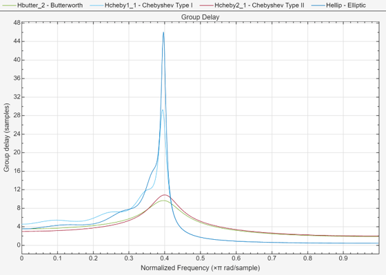 Figure Figure 3: Group delay contains an axes object. The axes object with title Group delay, xlabel Normalized Frequency ( times pi blank rad/sample), ylabel Group delay (in samples) contains 4 objects of type line. These objects represent Butterworth, Chebyshev Type I, Chebyshev Type II, Elliptic.