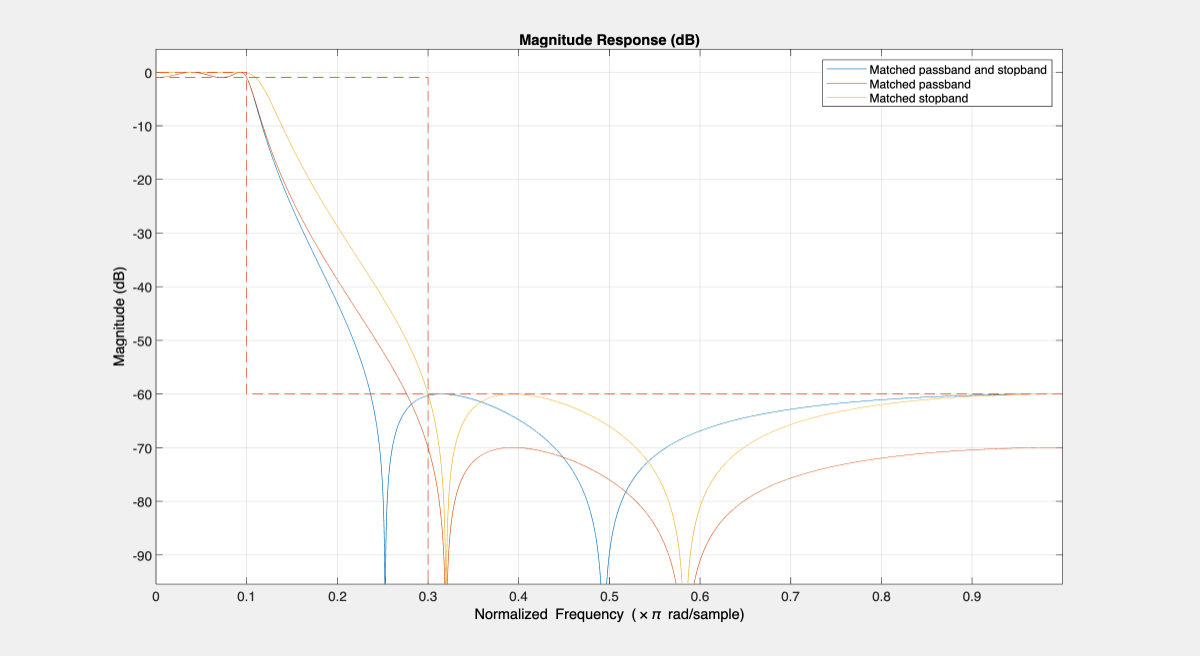 Figure Figure 5: Magnitude Response (dB) contains an axes object. The axes object with title Magnitude Response (dB), xlabel Normalized Frequency ( times pi blank rad/sample), ylabel Magnitude (dB) contains 4 objects of type line. These objects represent Matched passband and stopband, Matched passband, Matched stopband.