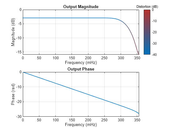 Figure Output spectrum (one sided) contains 2 axes objects. Axes object 1 with title Output Magnitude, xlabel Frequency (mHz), ylabel Magnitude (dB) contains an object of type patch. Axes object 2 with title Output Phase, xlabel Frequency (mHz), ylabel Phase (rad) contains an object of type line.