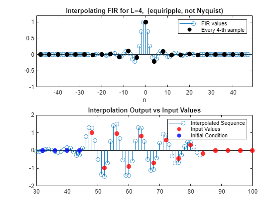 Design of Decimators and Interpolators