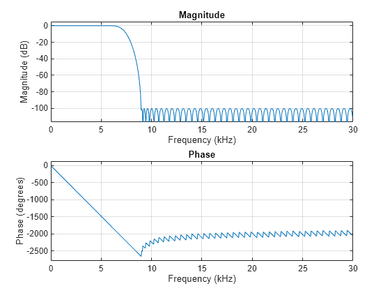 Figure contains 2 axes objects. Axes object 1 with title Phase, xlabel Frequency (kHz), ylabel Phase (degrees) contains an object of type line. Axes object 2 with title Magnitude, xlabel Frequency (kHz), ylabel Magnitude (dB) contains an object of type line.