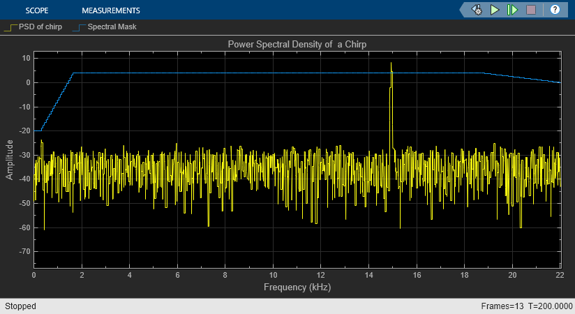 Estimate Power Spectral Density of Chirp