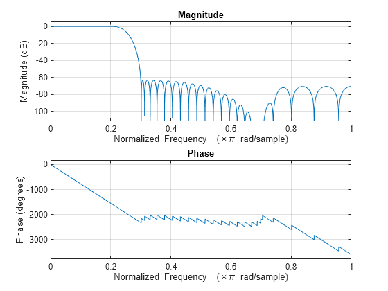 Figure Figure 4: Magnitude Response (dB) contains an axes object. The axes object with title Magnitude Response (dB), xlabel Frequency (Hz), ylabel Magnitude (dB) contains 2 objects of type line.