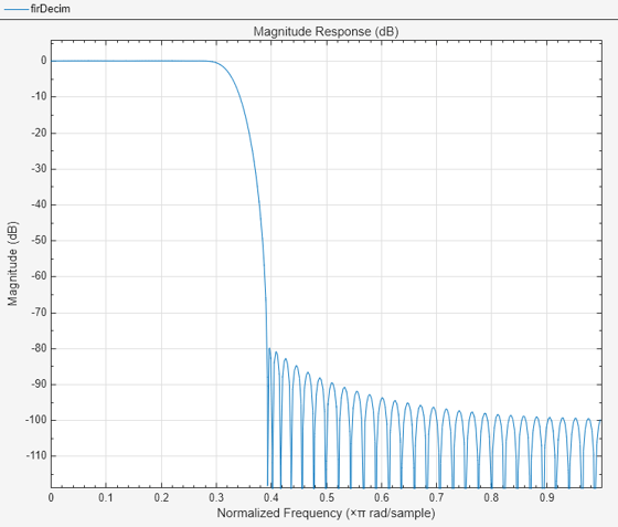 dsp 2181 coefficients to matlab b,a