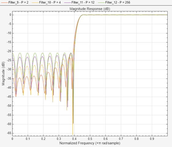 {"String":"Figure Magnitude Response (dB) contains an axes object. The axes object with title Magnitude Response (dB) contains 4 objects of type line. These objects represent P = 2, P = 4, P = 12, P = 256.","Tex":"Magnitude Response (dB)","LaTex":[]}