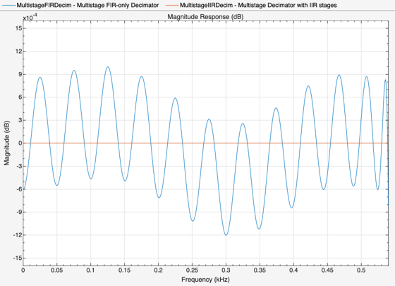 {"String":"Figure Figure 1: Magnitude Response (dB) contains an axes object. The axes object with title Magnitude Response (dB) contains 2 objects of type line. These objects represent Multirate/Multistage FIR Polyphase, Multirate/Multistage IIR Polyphase.","Tex":"Magnitude Response (dB)","LaTex":[]}