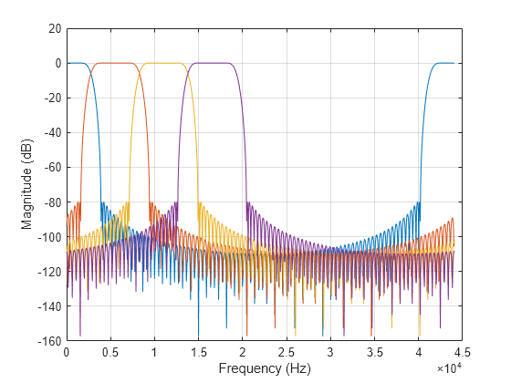 Figure contains an axes object. The axes object with xlabel Frequency (Hz), ylabel Magnitude (dB) contains 4 objects of type line.