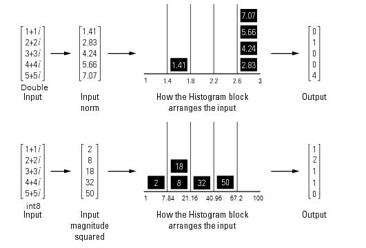 Compute the Histogram of Real and Complex Data