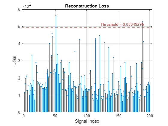 Figure contains an axes object. The axes object with title Reconstruction Loss, xlabel Signal Index, ylabel Loss contains 2 objects of type stem, constantline.