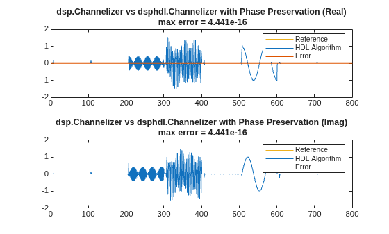 Figure contains 2 axes objects. Axes object 1 with title dsp.Channelizer vs dsphdl.Channelizer with Phase Preservation (Real) max error = 4.441e-16 contains 3 objects of type line. These objects represent Reference, HDL Algorithm, Error. Axes object 2 with title dsp.Channelizer vs dsphdl.Channelizer with Phase Preservation (Imag) max error = 4.441e-16 contains 3 objects of type line. These objects represent Reference, HDL Algorithm, Error.