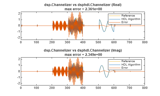 Figure contains 2 axes objects. Axes object 1 with title dsp.Channelizer vs dsphdl.Channelizer (Real) max error = 2.361e+00 contains 3 objects of type line. These objects represent Reference, HDL Algorithm, Error. Axes object 2 with title dsp.Channelizer vs dsphdl.Channelizer (Imag) max error = 2.349e+00 contains 3 objects of type line. These objects represent Reference, HDL Algorithm, Error.