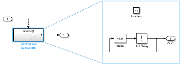 The image shows the model CppEventCounter containing a Function-Call Subsystem and displays the contents of the Function-Call Subsystem, which consists of an event counter algorithm.